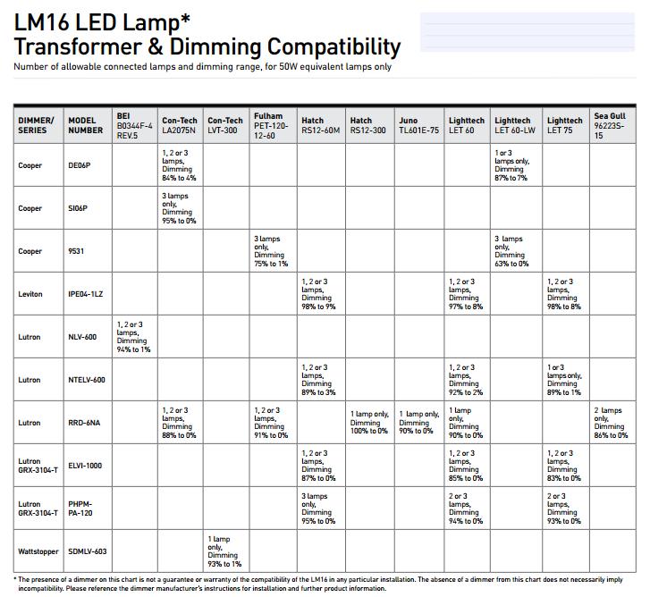 LED MR16 Lamps