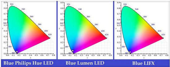 lifx blue mode