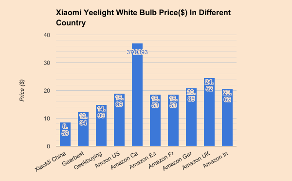 Yeelight-White-Smart-Light-Price