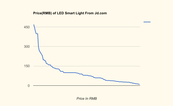 price-of-smart-led-bulb-on-jdcom