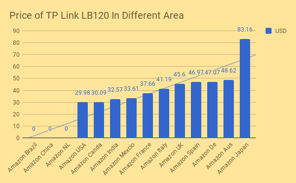 Price Of LB120 In Differnet Area